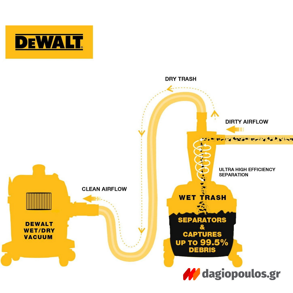 DeWalt DXVCS003 Διαχωριστής Σκόνης